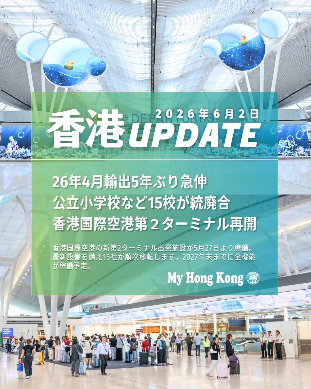【香港UPDATE｜2026/6/2】📢✨ 
最新ニュースを3トピックでまとめました！

- 📈 4月の香港輸出が5年ぶり急伸
輸出額は前年同月比42.9％増の6209億HKD、輸入も44.4％増で市場予想を上回る動きに。AI関連の電子機器・半導体・ICT機器が大幅増となり、アジア向け輸出（＋43.7％）が特に好調。今後は中東情勢や物流コストがリスク要因に。

- 🏫 公立・補助金対象校15校が統廃合へ
小1入学予定者が基準未達となる「派0班」が過去最多の15校に。8校が統合、4校が段階的閉校、2校が私立方式で小1クラス継続、1校が特例で募集継続。少子化と移民流出が背景に。

- ✈️ 香港国際空港T2がリニューアル再開
5/27にT2が正式再開。セルフチェックインやセルフ荷物預けが導入され、手続きがスムーズに。搭乗はT1のためT2→T1への移動が必要。6月中旬までに15社がT1からT2へ移転予定。

詳しくは👇 
https://my-hkg.com/
#HongKong #香港 #MyHongKong #迷香港 #香港ライフ