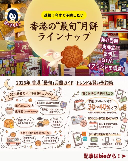 【速報】2026年香港「最旬」月餅ラインナップ🥮✨
今年の中秋節は9月25日！香港では早割キャンペーンや限定コラボ商品が続々登場し街は月餅シーズン真っ盛りです！人気4ブランドの注目商品を詳しく調べました👇

📌 ブランド別注目商品
🌶️ 美心 (Maxim’s Cakes)

新作「麻辣牛肉月餅」：四川花椒×唐辛子＋風乾牛肉のピリ辛味

「富豪雪糕」コラボ：移動式アイス車モチーフの限定パッケージ＋流心カスタード

🎀 東海堂 (Arome Bakery)

SOU・SOU賞月禮盒：京都テキスタイルブランドとのコラボ、2段式ギフトボックス

Miffy冰皮月餅：洋菓子感覚の一口サイズ、専用保冷バッグ付き

👑 皇玥 (Imperial Patisserie)

流心奶黃月餅：塩漬け卵黄入りカスタードがとろける人気商品

2026年は「買4送1」キャンペーン実施中

🍫 COVA

黑芝麻月餅：九鬼黒ごま使用、大人向けの上品な甘さ

錦繡月餅禮盒：流心チョコ月餅＋ジャンドゥーヤ＋カップ＆ソーサー付き豪華セット

📌 お得情報
💳 HSBCカード特典：美心・東海堂など主要ブランドで最大40％オフ

🕒 早割期間：7月21日〜9月20日（限定BOXは8月中に完売の可能性あり）

📱 旅行者向け電子バウチャー：Klook / KKdayで事前購入 → 店頭でQR提示で受け取り可

👉 人気商品は早めの予約がおすすめ！
👉 詳細は My Hong Kongホームページからチェック✨

#HongKong #香港 #中秋節  #月餅  #香港月餅  #香港ライフ #月餅2026